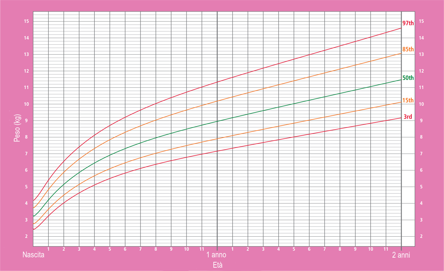 Grafico dei percentili